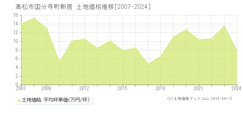 高松市国分寺町新居の土地価格推移グラフ 