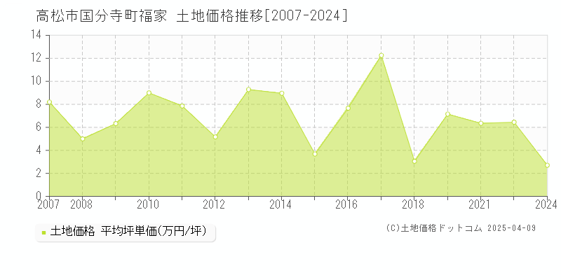 高松市国分寺町福家の土地価格推移グラフ 