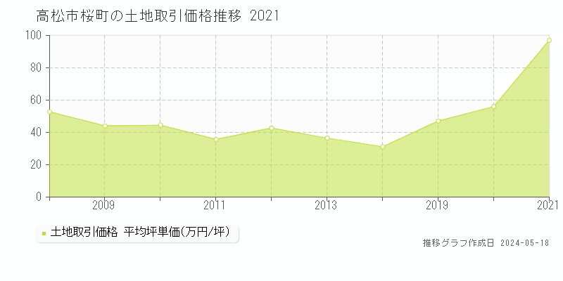 高松市桜町の土地価格推移グラフ 