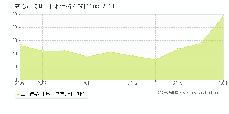 桜町(高松市)の土地価格推移グラフ(坪単価)[2008-2021年]
