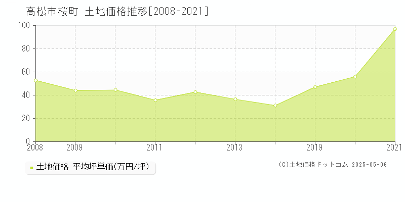 高松市桜町の土地価格推移グラフ 