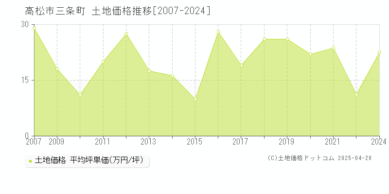 高松市三条町の土地価格推移グラフ 