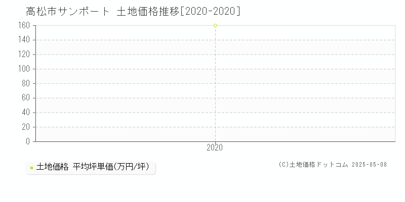 サンポート(高松市)の土地価格推移グラフ(坪単価)[2020-2020年]