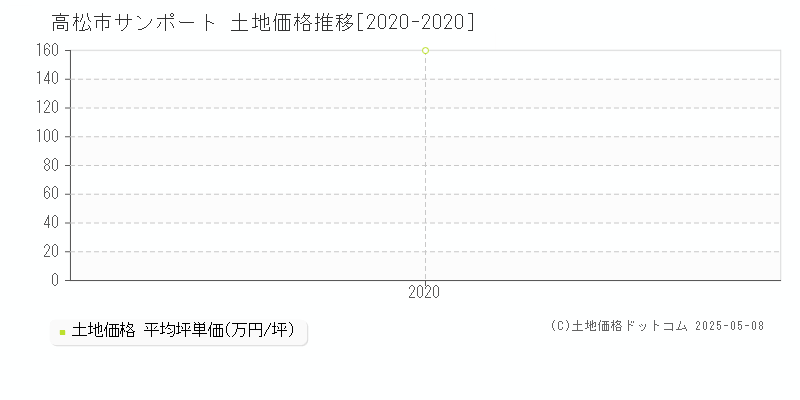 高松市サンポートの土地取引価格推移グラフ 