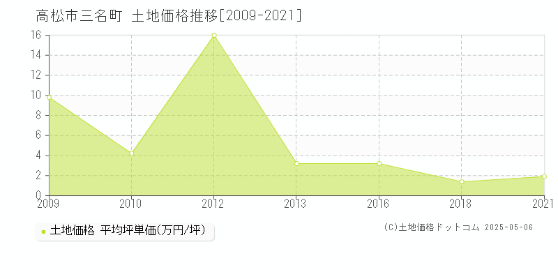 三名町(高松市)の土地価格推移グラフ(坪単価)[2009-2021年]