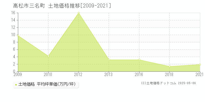 高松市三名町の土地価格推移グラフ 