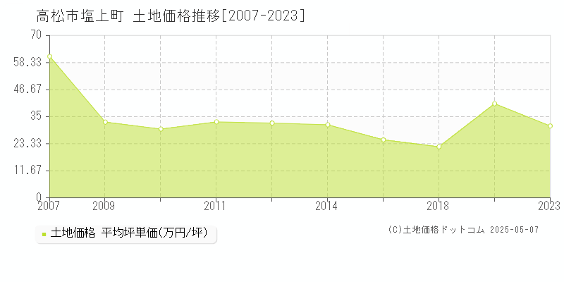 塩上町(高松市)の土地価格推移グラフ(坪単価)[2007-2023年]
