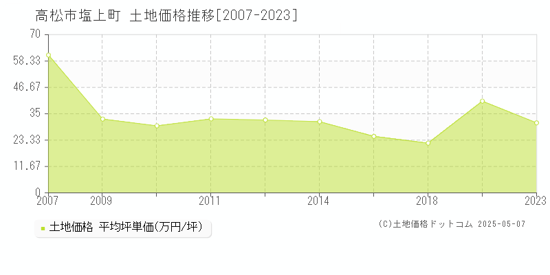 高松市塩上町の土地価格推移グラフ 