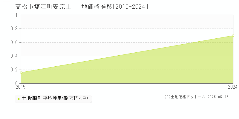 塩江町安原上(高松市)の土地価格推移グラフ(坪単価)[2015-2024年]