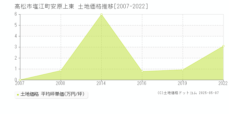 塩江町安原上東(高松市)の土地価格推移グラフ(坪単価)[2007-2022年]