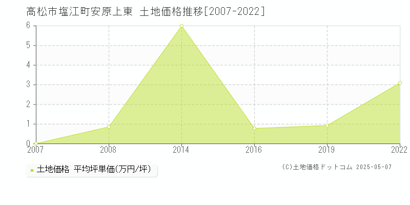 高松市塩江町安原上東の土地価格推移グラフ 