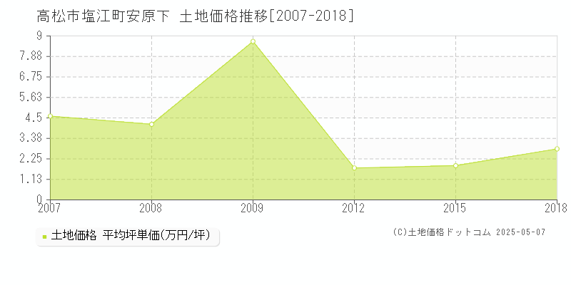 塩江町安原下(高松市)の土地価格推移グラフ(坪単価)[2007-2018年]