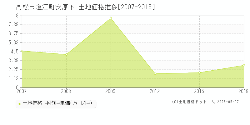 高松市塩江町安原下の土地価格推移グラフ 