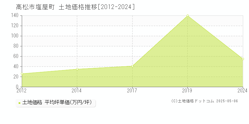 塩屋町(高松市)の土地価格推移グラフ(坪単価)[2012-2024年]
