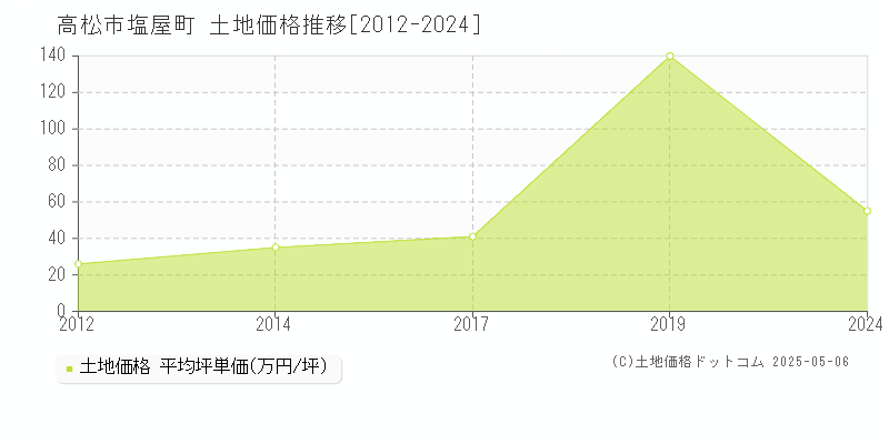 高松市塩屋町の土地価格推移グラフ 