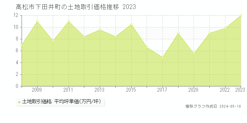 高松市下田井町の土地価格推移グラフ 