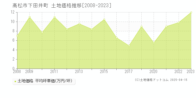 高松市下田井町の土地価格推移グラフ 