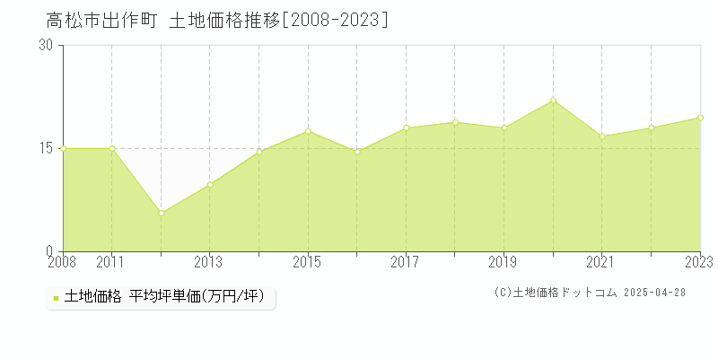 高松市出作町の土地価格推移グラフ 