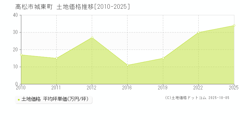 城東町(高松市)の土地価格推移グラフ(坪単価)[2010-2025年]