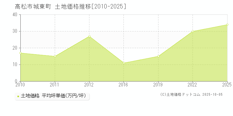 高松市城東町の土地価格推移グラフ 