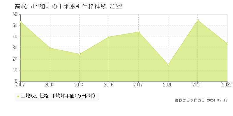 高松市昭和町の土地価格推移グラフ 