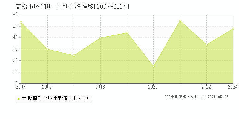 昭和町(高松市)の土地価格推移グラフ(坪単価)[2007-2024年]