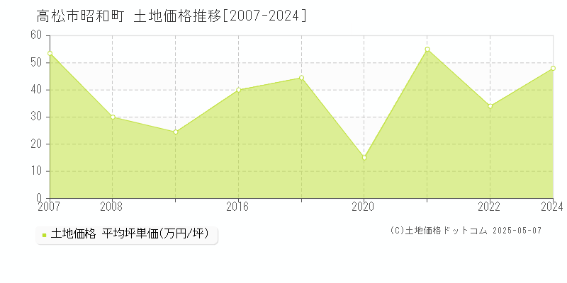 高松市昭和町の土地価格推移グラフ 