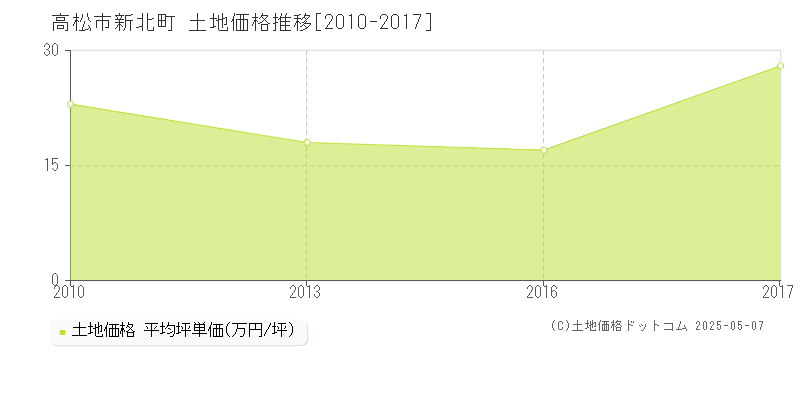 新北町(高松市)の土地価格推移グラフ(坪単価)[2010-2017年]