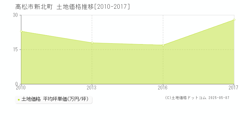 高松市新北町の土地価格推移グラフ 