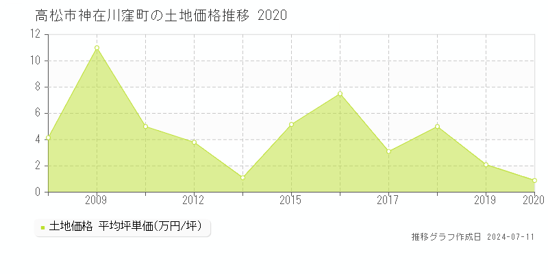 高松市神在川窪町の土地取引価格推移グラフ 