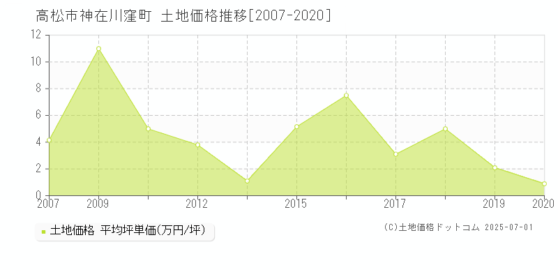 神在川窪町(高松市)の土地価格推移グラフ(坪単価)[2007-2020年]