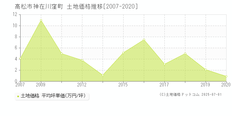 高松市神在川窪町の土地価格推移グラフ 