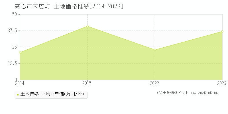 末広町(高松市)の土地価格推移グラフ(坪単価)[2014-2023年]