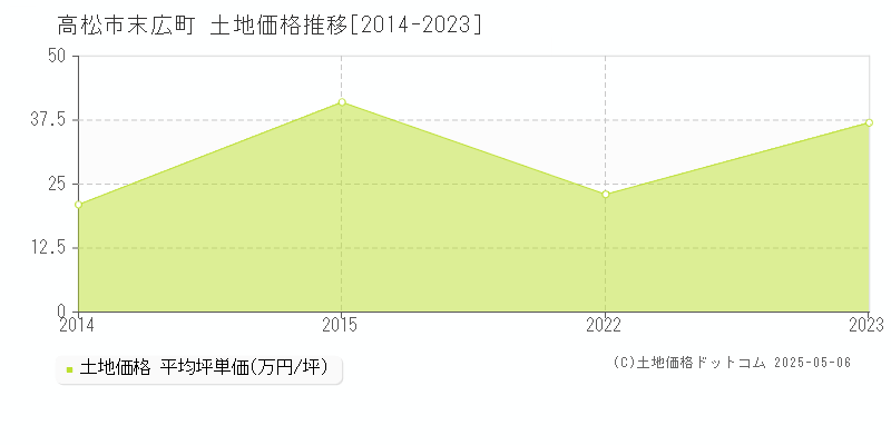 高松市末広町の土地価格推移グラフ 