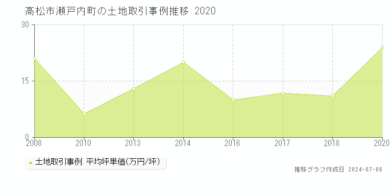 高松市瀬戸内町の土地取引価格推移グラフ 