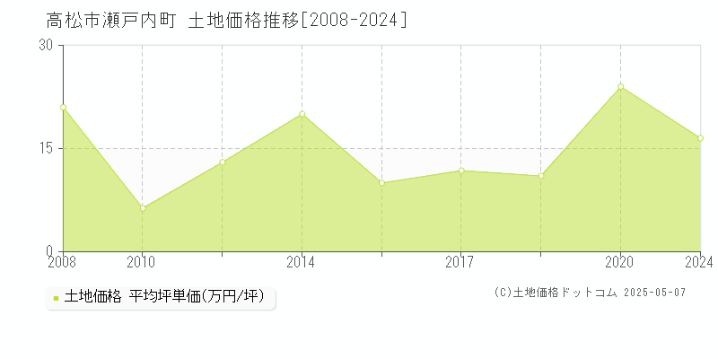 瀬戸内町(高松市)の土地価格推移グラフ(坪単価)[2008-2024年]