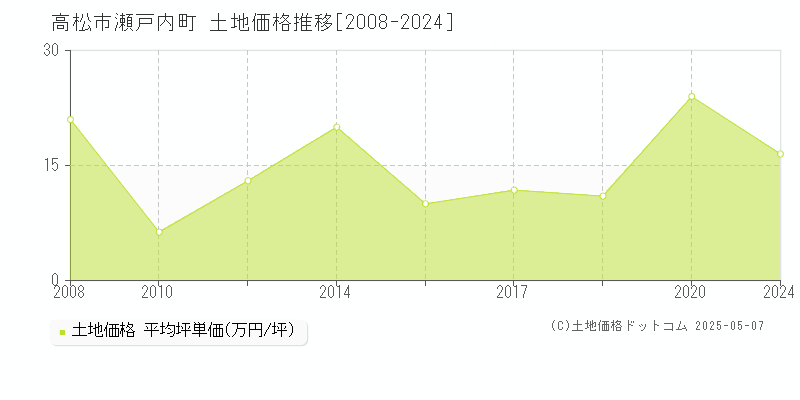 高松市瀬戸内町の土地価格推移グラフ 