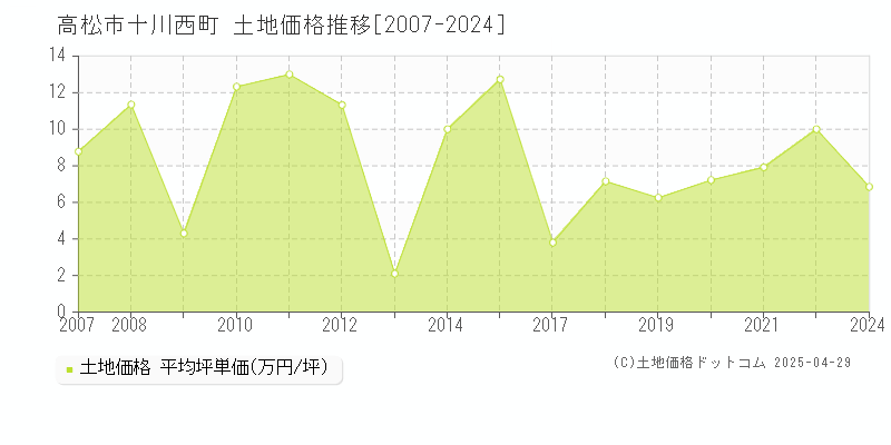 高松市十川西町の土地価格推移グラフ 