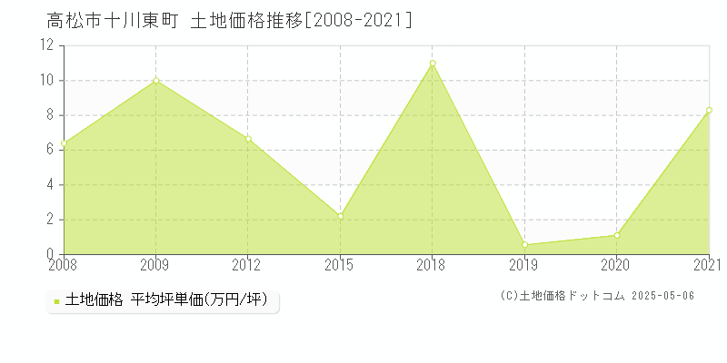 十川東町(高松市)の土地価格推移グラフ(坪単価)[2008-2021年]