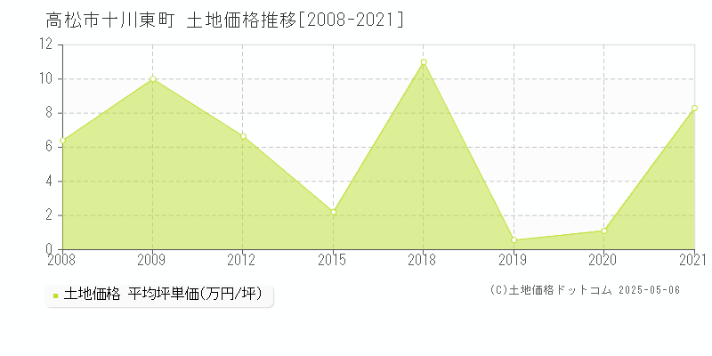 高松市十川東町の土地価格推移グラフ 