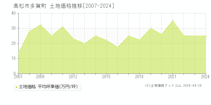 高松市多賀町の土地価格推移グラフ 