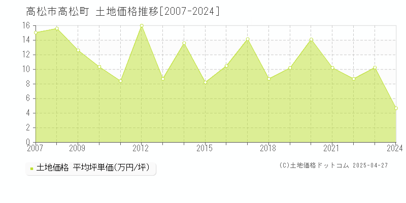 高松市高松町の土地価格推移グラフ 