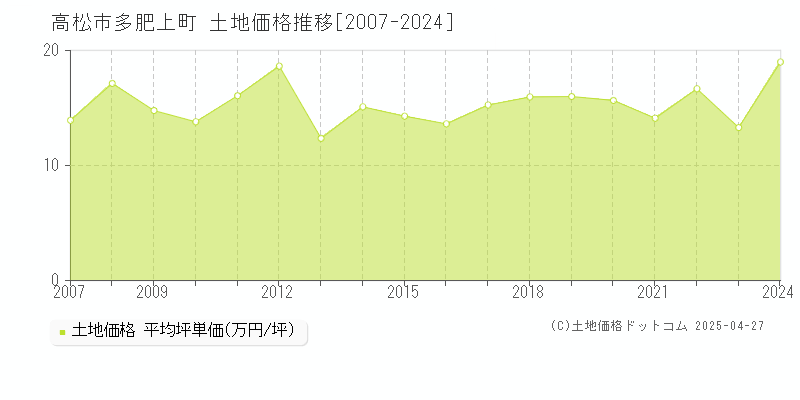 高松市多肥上町の土地取引事例推移グラフ 