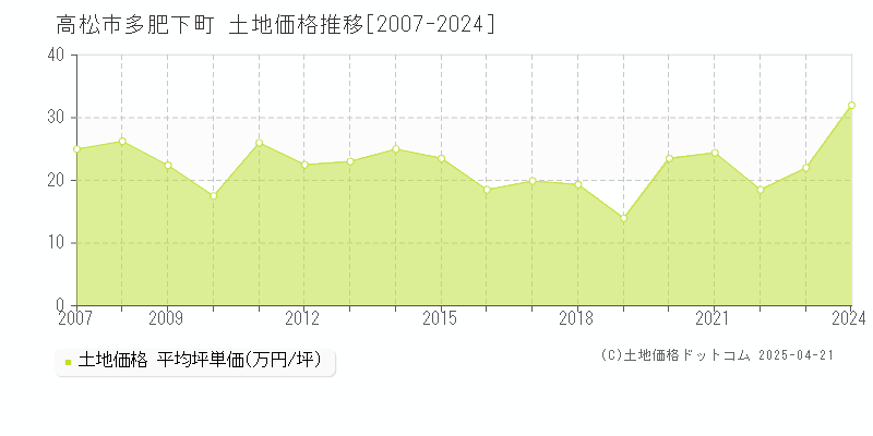 高松市多肥下町の土地価格推移グラフ 