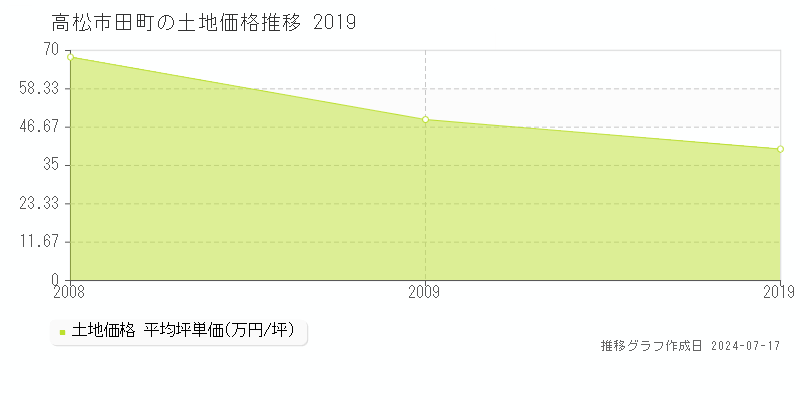 高松市田町の土地価格推移グラフ 