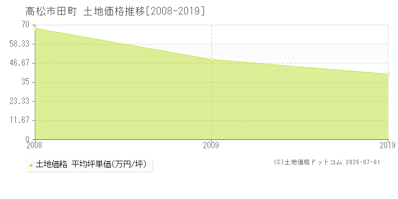 高松市田町の土地価格推移グラフ 