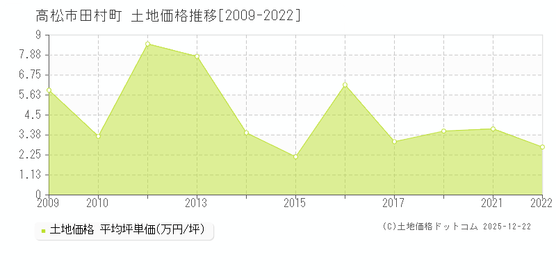 田村町(高松市)の土地価格推移グラフ(坪単価)[2009-2022年]