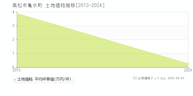 亀水町(高松市)の土地価格推移グラフ(坪単価)[2013-2024年]