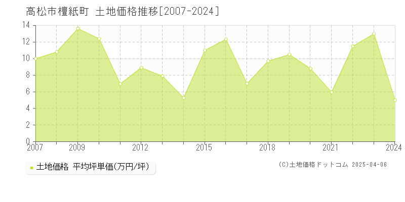 高松市檀紙町の土地価格推移グラフ 