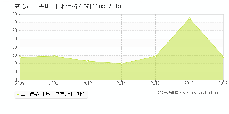 中央町(高松市)の土地価格推移グラフ(坪単価)[2008-2019年]